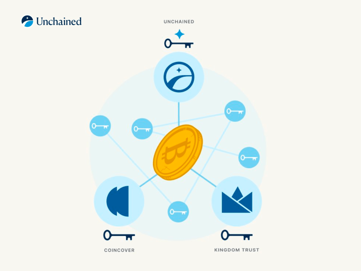 Unchained Is Now Helping Customers Custody Over $2 Billion in Bitcoin