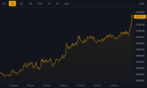 Bitcoin Price Surges to 18-Month High Above $37,000