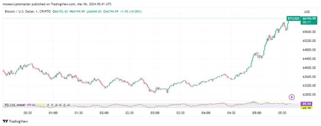 BTCUSD 2024 03 06 08 41 43