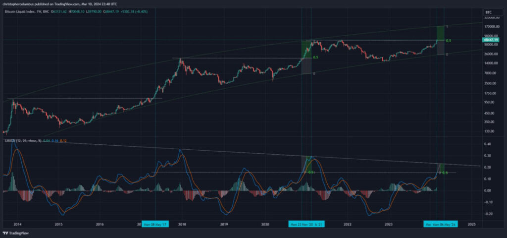 Bitcoin price chart