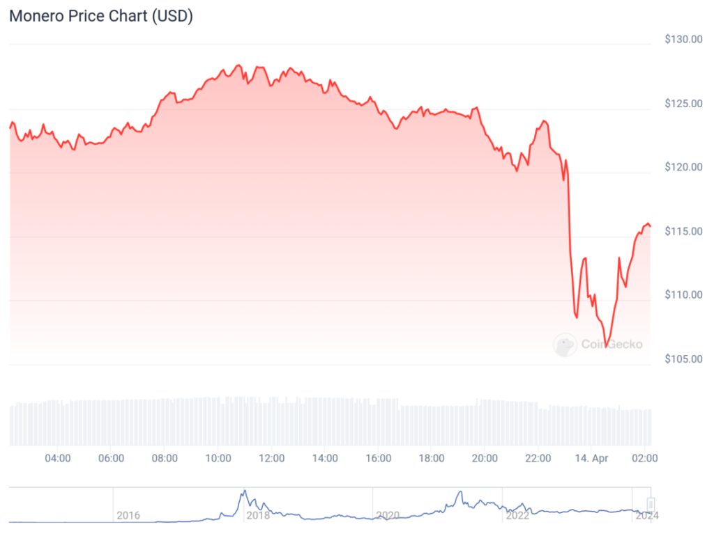 chart 6 1