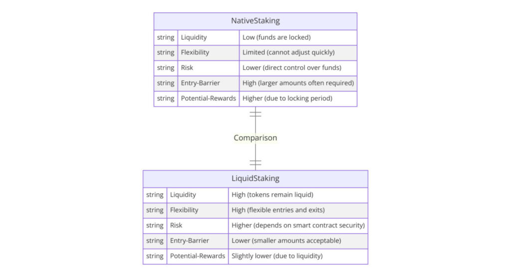 Liquid staking Vs Native staking Source: BingCrypto