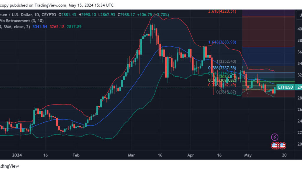 Ethereum (ETH) 1-day price chart. Source: TradingView