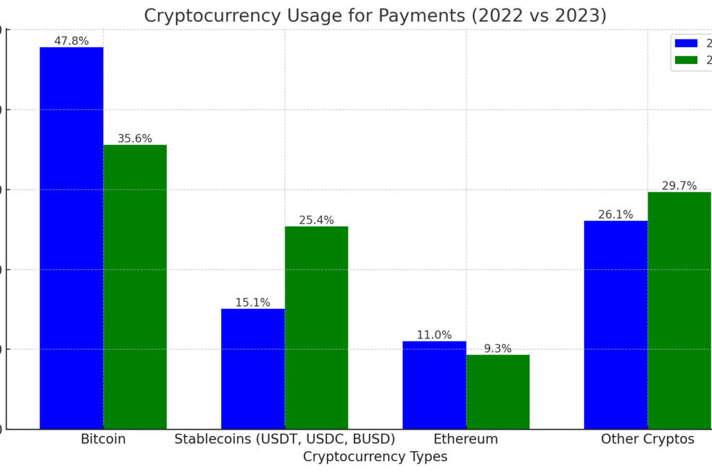 Cryptocurrency Usage for Payments (2022 vs 2023). Source: BingCrypto