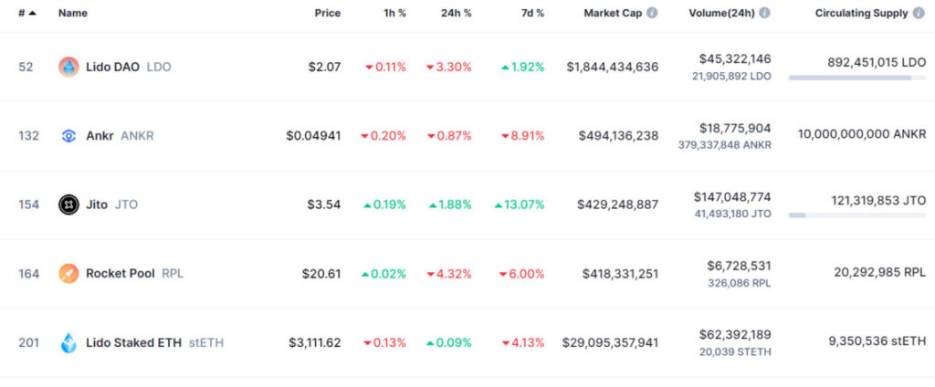 Top Liquid staking protocols. Source: CoinMarkertCap