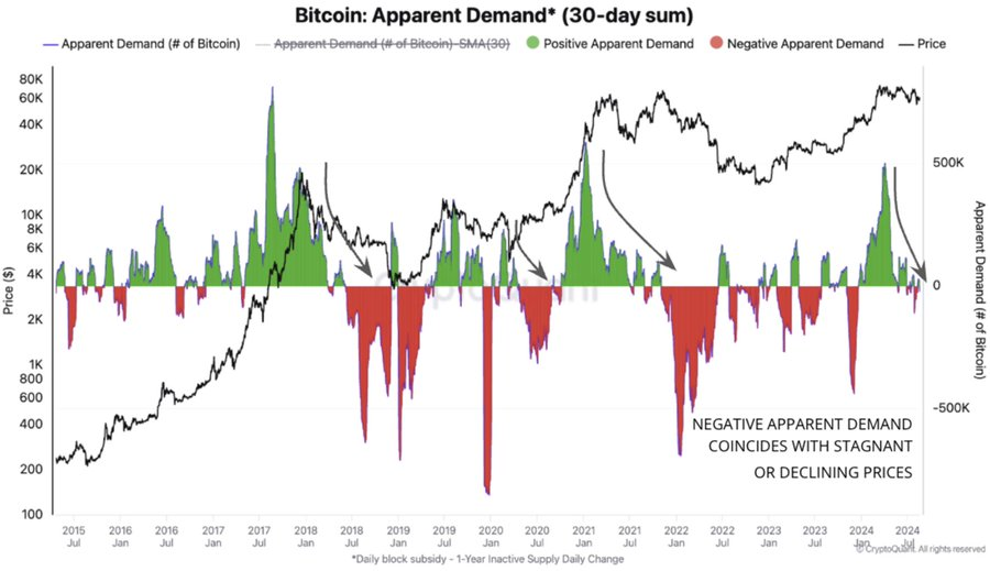 Bitcoin demand growth